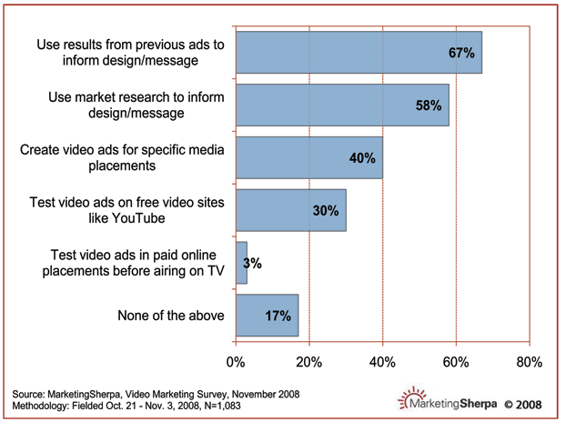 marketing sherpa chart