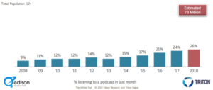 bar graph of podcast listening percentage by edison research