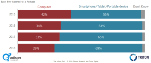 bar graph of devices podcasts are listened on study by edison research