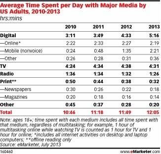 average time spend on media