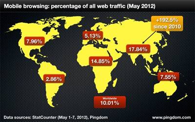 Mobile browsing: percentage of all web traffic (May 2012)