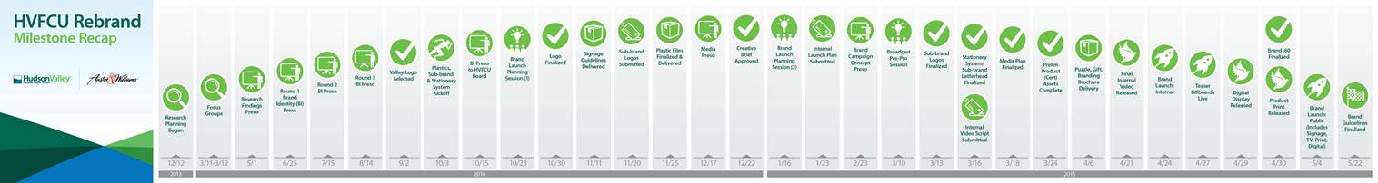 Credit-Union-Branding-Timeline-1