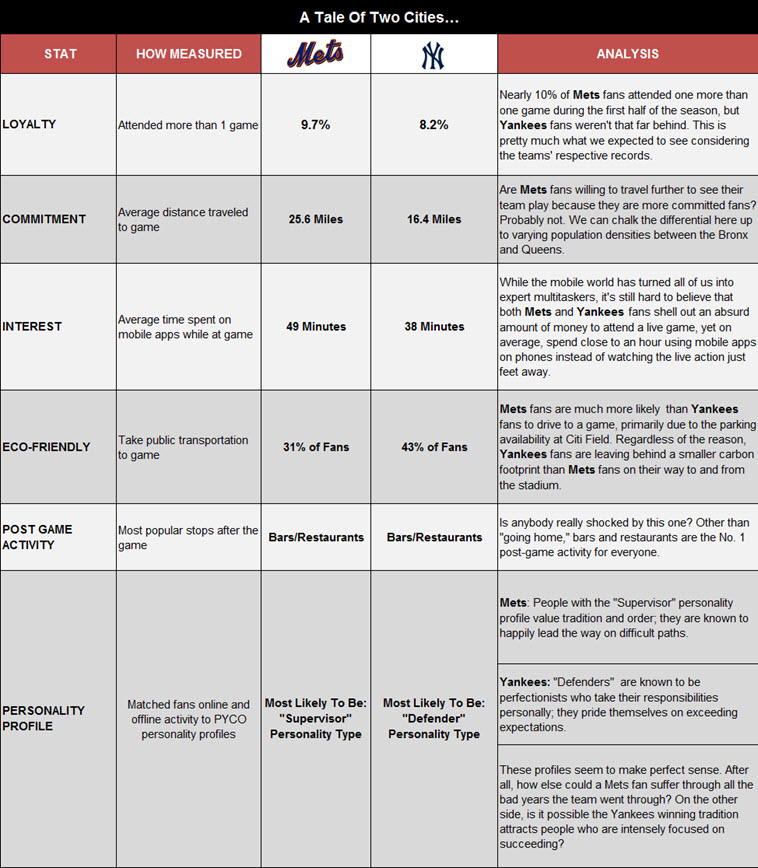 Mets vs Yankees Fans Chart (1)