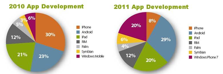 State of the App Industry