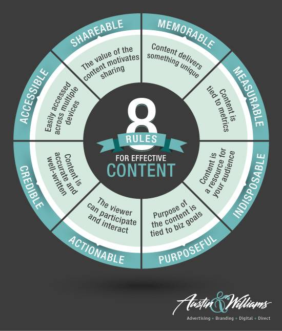 Effective Content Marketing