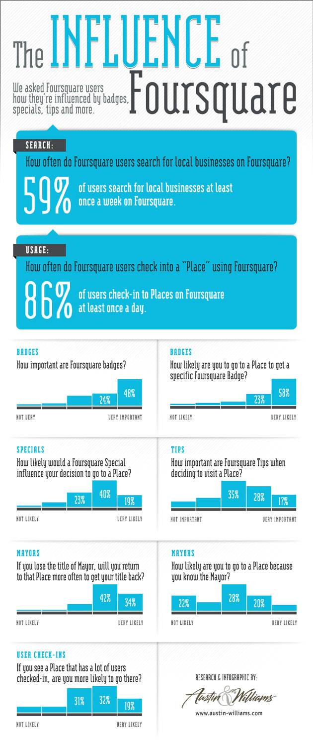 Foursquare Infographic