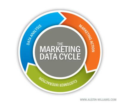 marketing-data-cycle