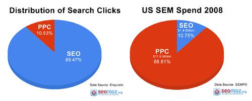 SEO vs PPC