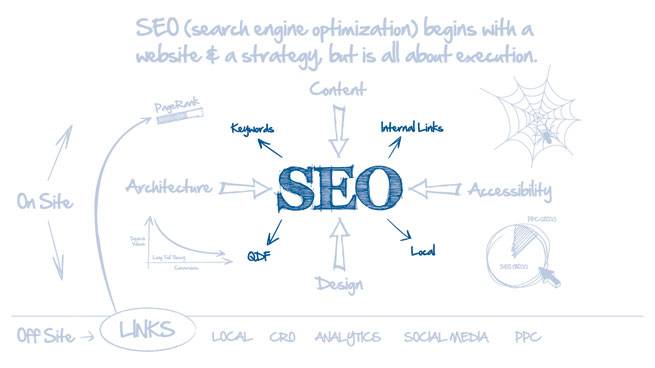 Fundamentals of SEO