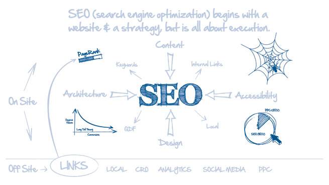 Elements of SEO