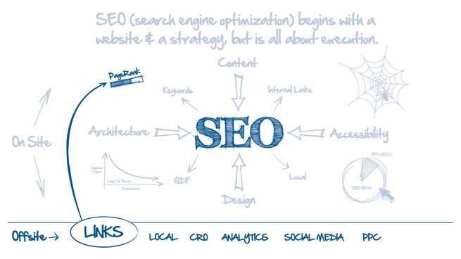 Off Site factors of SEO