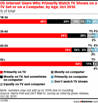 eMarketer TV Viewing Habits