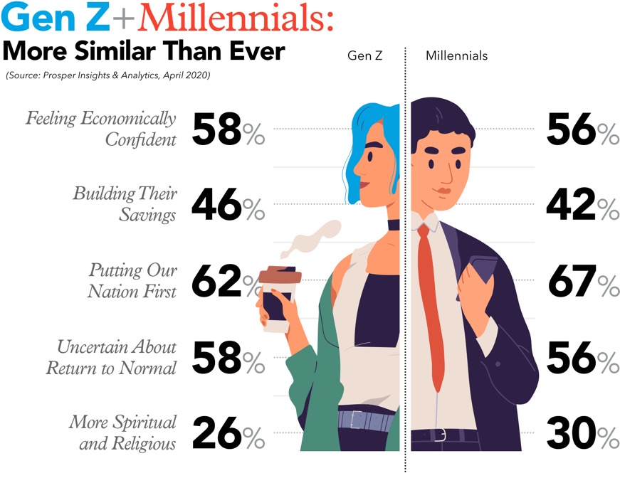 Generation Z and Millennials Stats on Opinions about Covid19