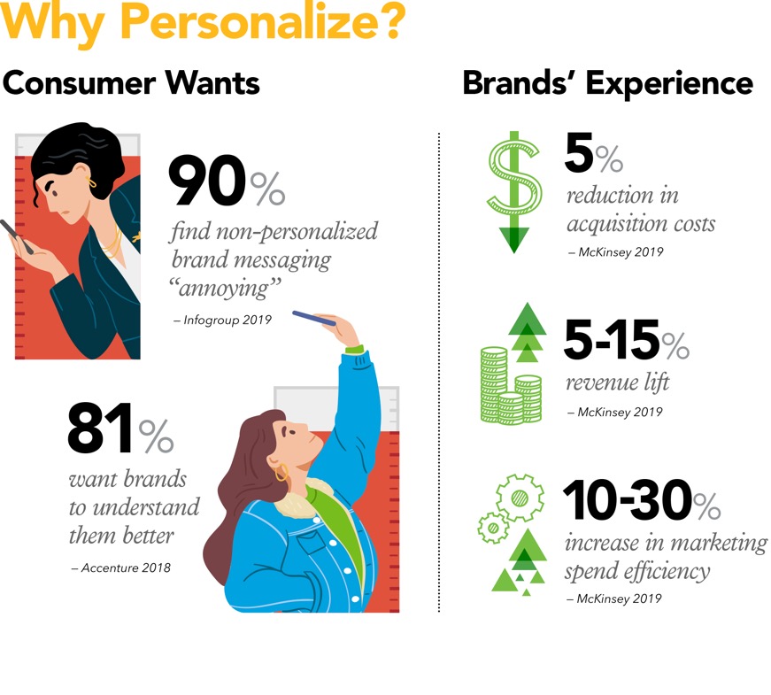 Personalization in marketing infographic