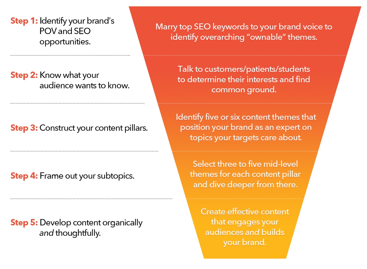 Infographic of funnel detailing the 5 steps