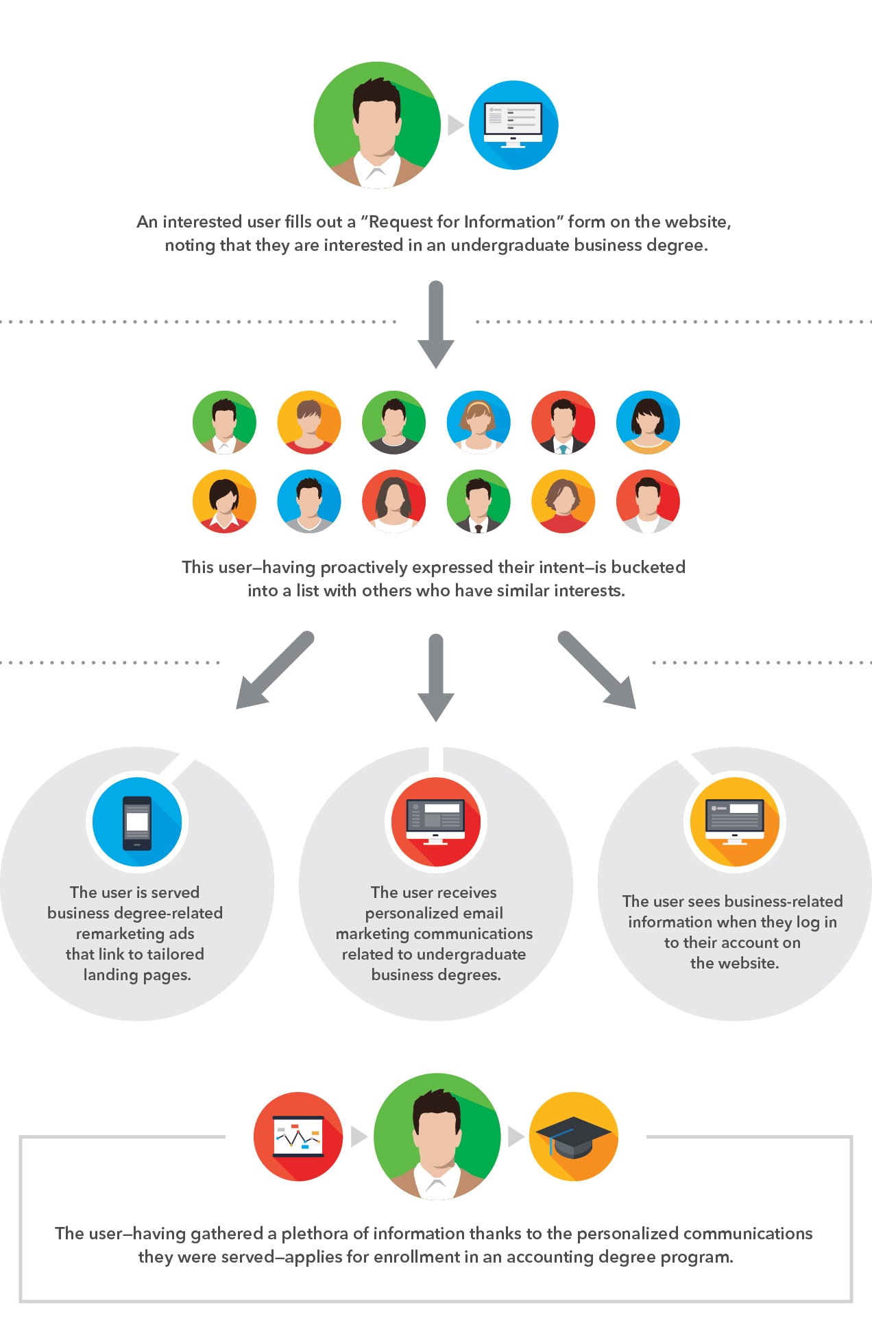 Infographic of user journey through a proactive funnel