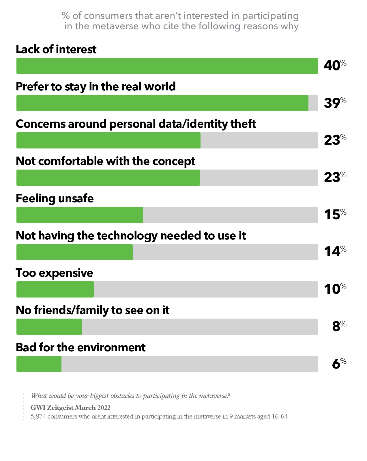 Infographis displaying reasons for why people aren't interested in the metaverse