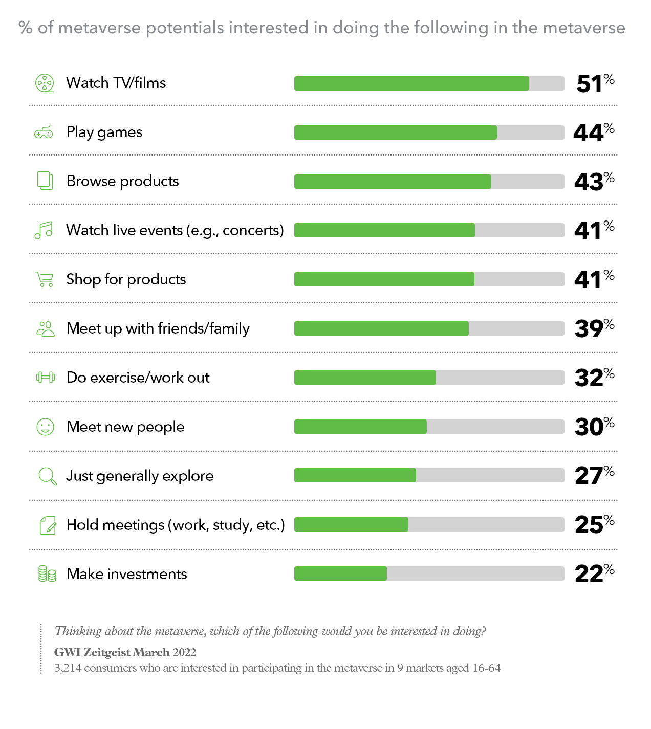 Infographic showing what people want to do in the metaverse, in addition to shopping, in percentages.