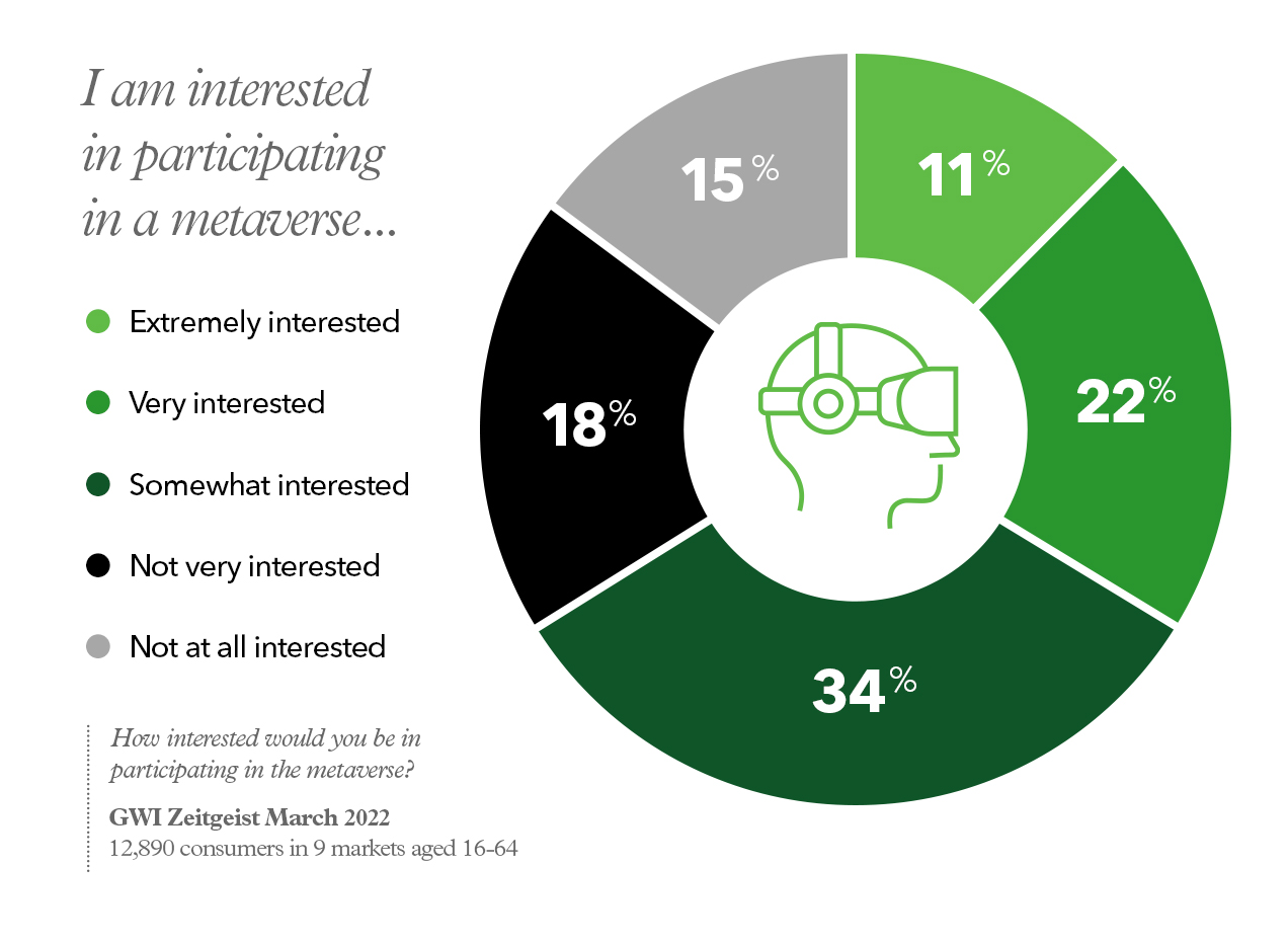 Infographic pie chart showing interest levels in the metaverse